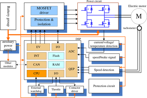 Control of Electric Vehicle