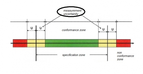 Error and uncertainty