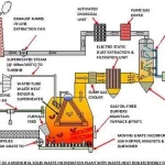 Waste Incineration as an Alternative to More Landfills