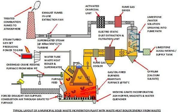 Waste Incineration as an Alternative to More Landfills