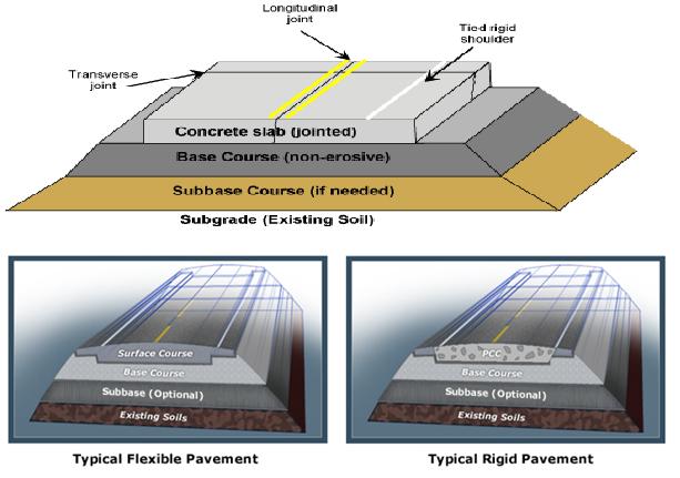 Flexible pavement design by CBR method