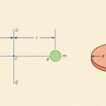 Moment Of Inertia From First Principles