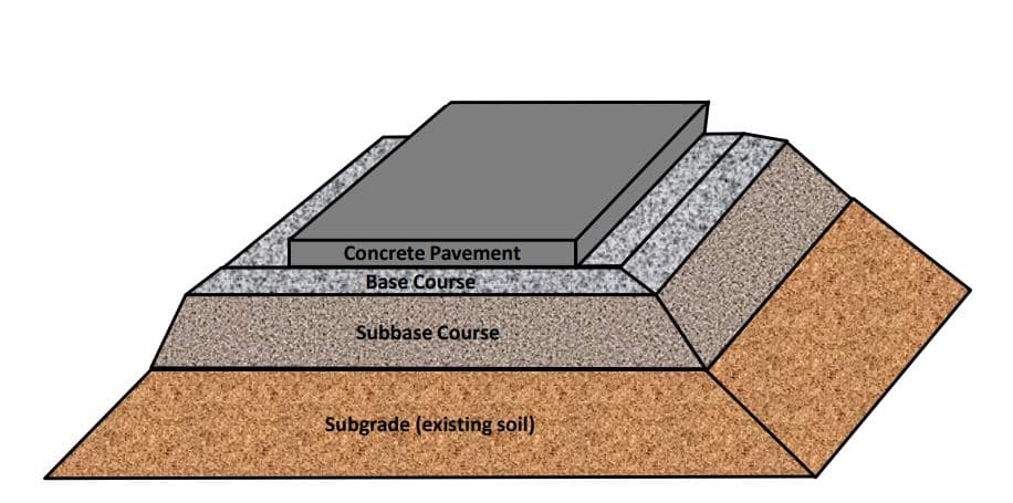 Rigid Pavement Response