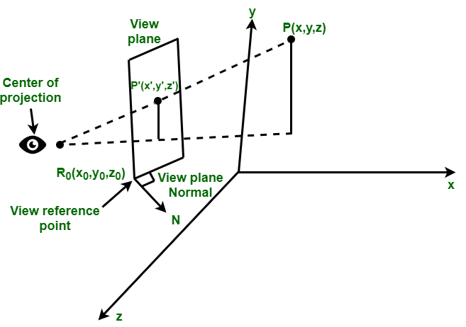 Perspective Projection