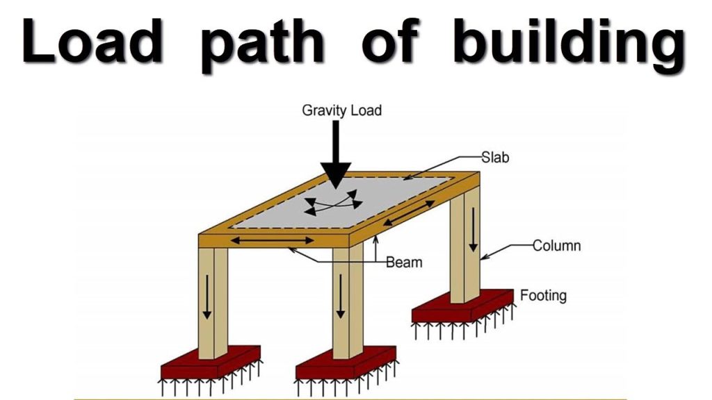 Interaction Schemes and Load Path