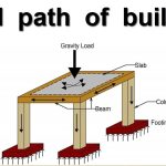 Interaction Schemes and Load Path