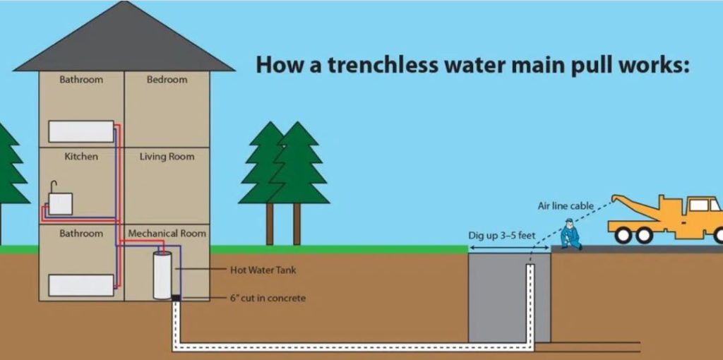 Trenchless Water Pipe Repair