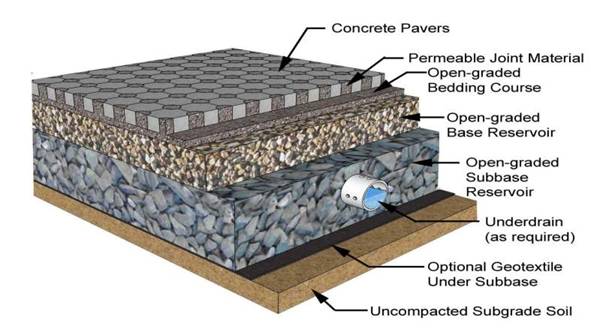 Pavement Design in Road Construction