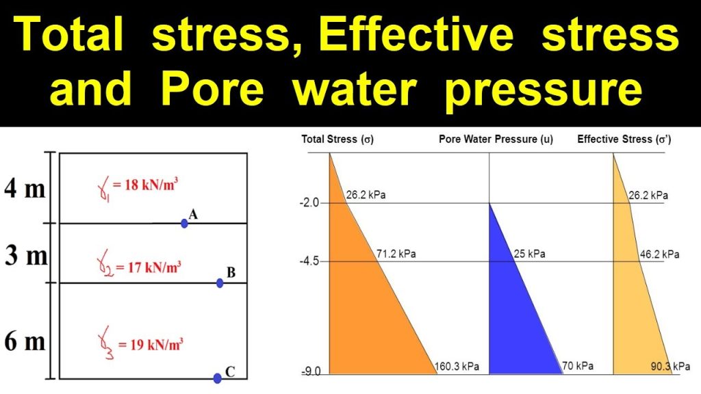 Effective stress