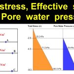 Effective stress