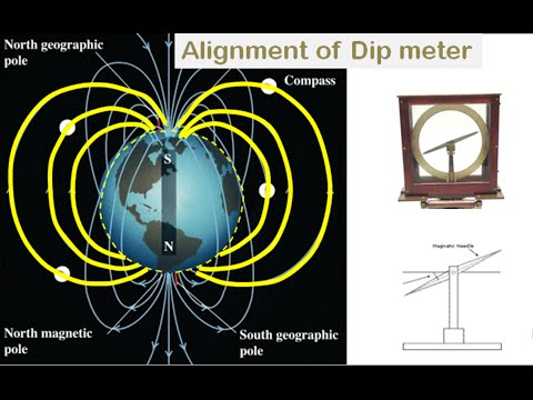 DECLINATION AND DIP