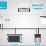 Control Networks