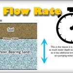 Flow Towards Wells