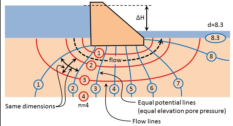 Flow Net