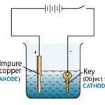 Prevention of Corrosion Explained: A Simple Electroplating Experiment