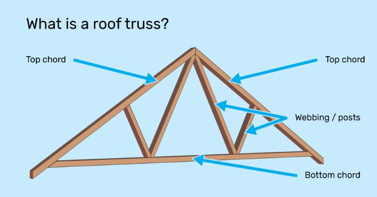 Trusses
