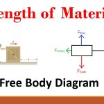Free Body Diagram