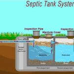 Solving Problems with Septic Systems