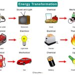 Energy conversion