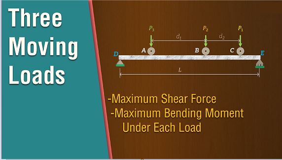 Moving Loads
