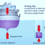 Floatation
