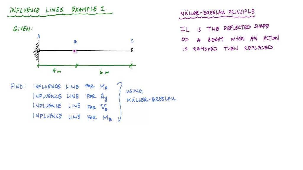 Influence Lines for Internal Forces