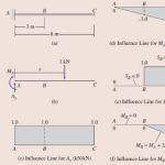 Influence Lines for Reactions