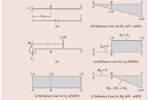 Influence Lines for Reactions