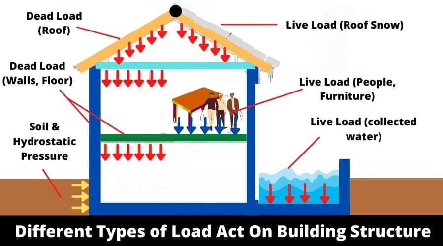 15 Different Types Of Loads On Building (In Short)