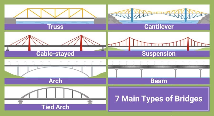 Types of Bridges