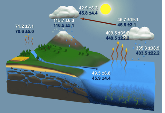 Practical Applications of Hydrology – The Study of Water