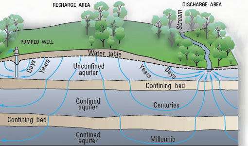 Groundwater flow