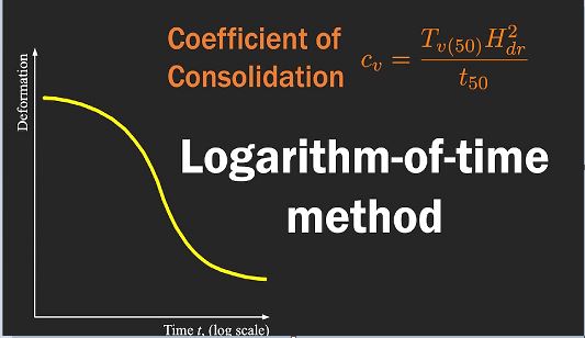 Consolidation Coefficient