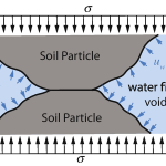 Stresses In Soils