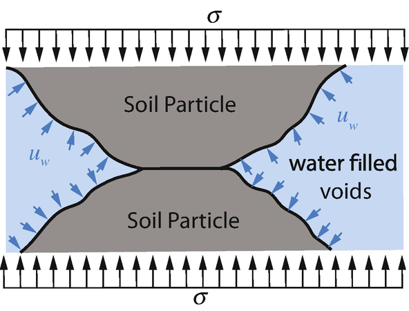 Stresses In Soils